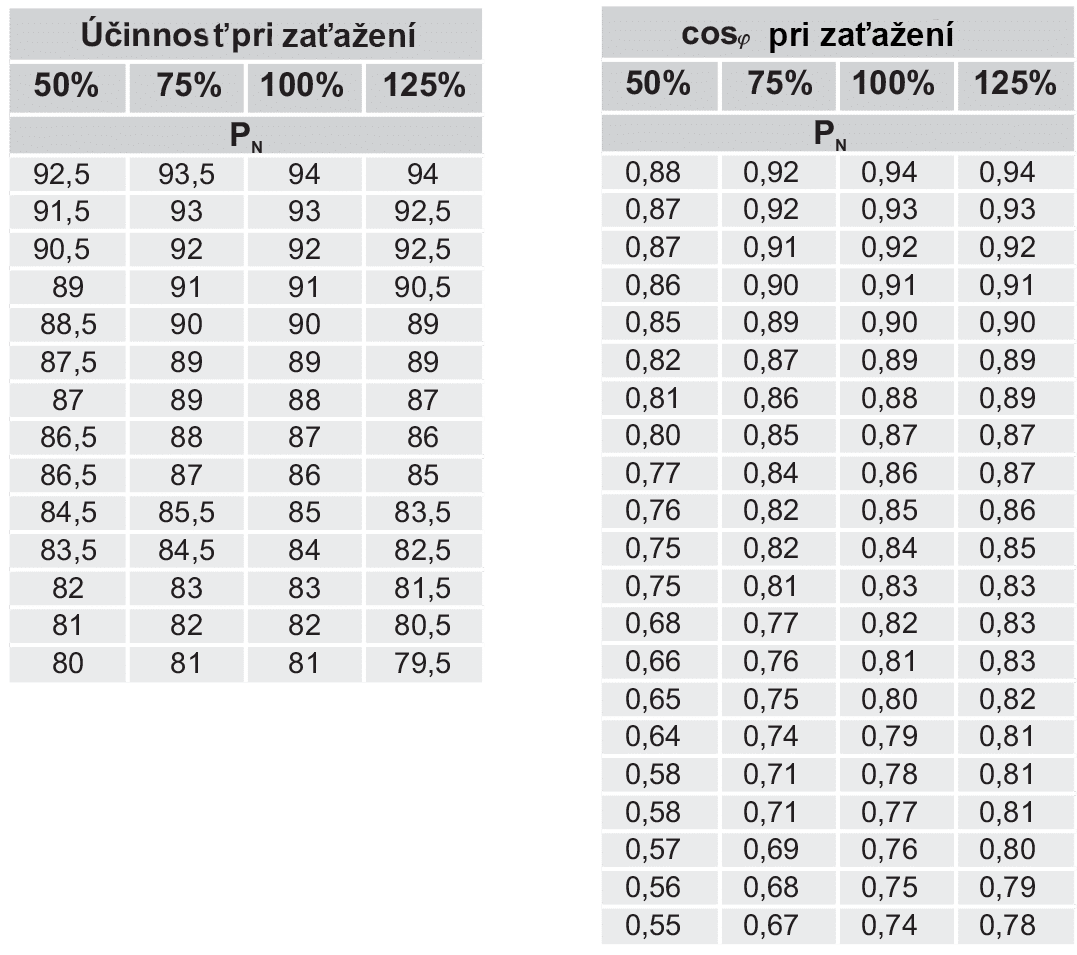 účinnosť a cos pri zaťažení MEZ motory